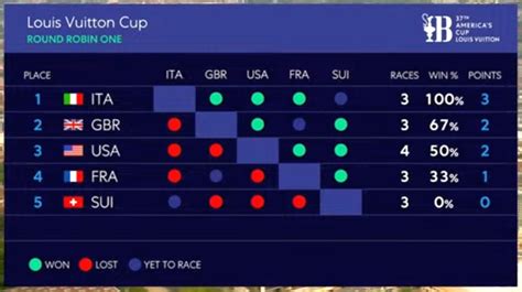 louis vuitton cup standings|louis vuitton cup rankings.